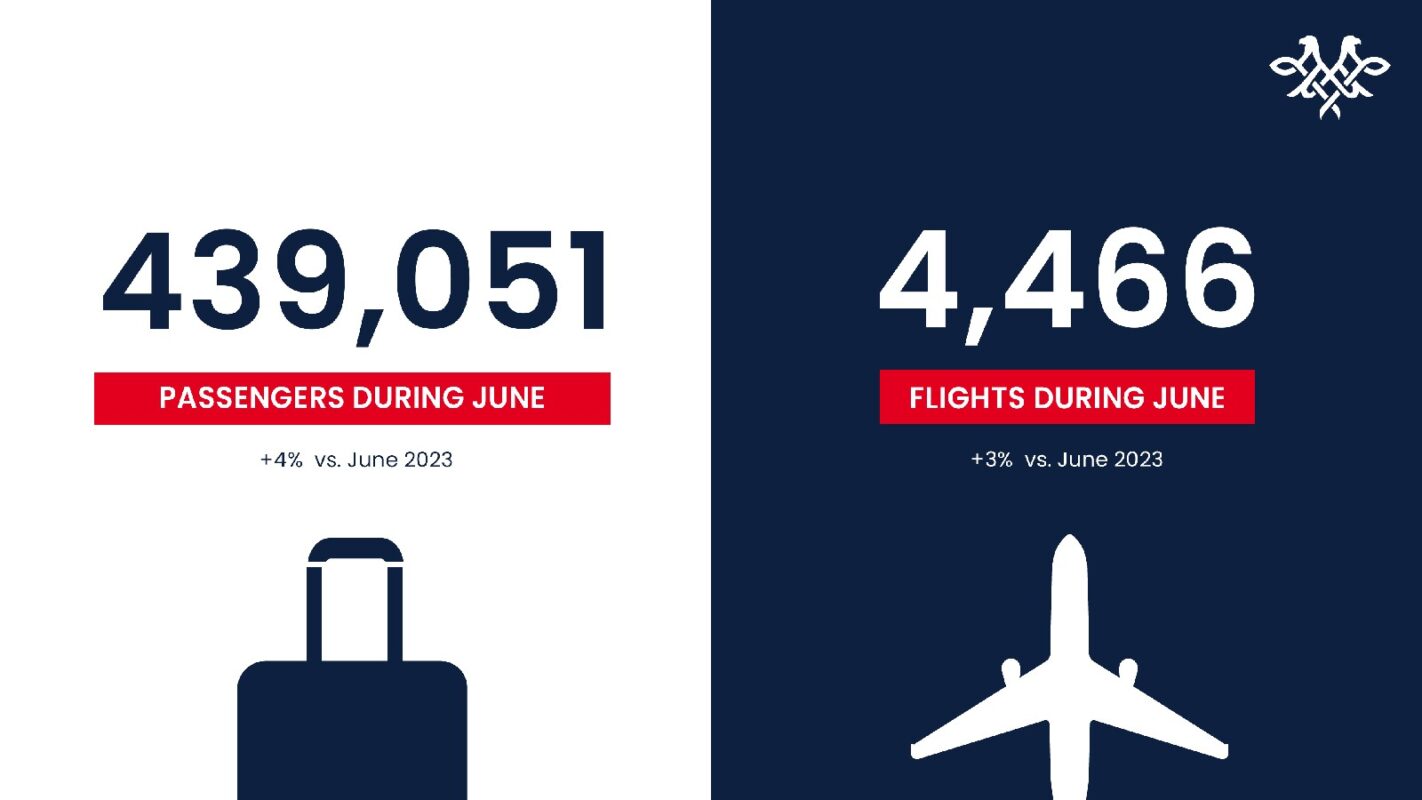 U junu 2024. godine, Er Srbija je u redovnom i čarter saobraćaju prevezla 439.051 putnika,