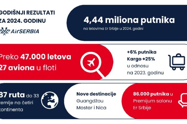 Er Srbija: 4,44 miliona putnika u 2024.