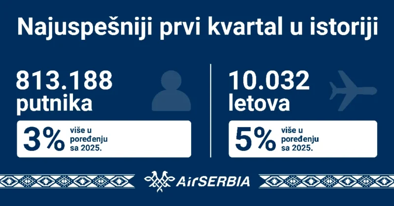 Najuspešniji prvi kvartal do sada: Er Srbija prevezla više od 800.000 putnika