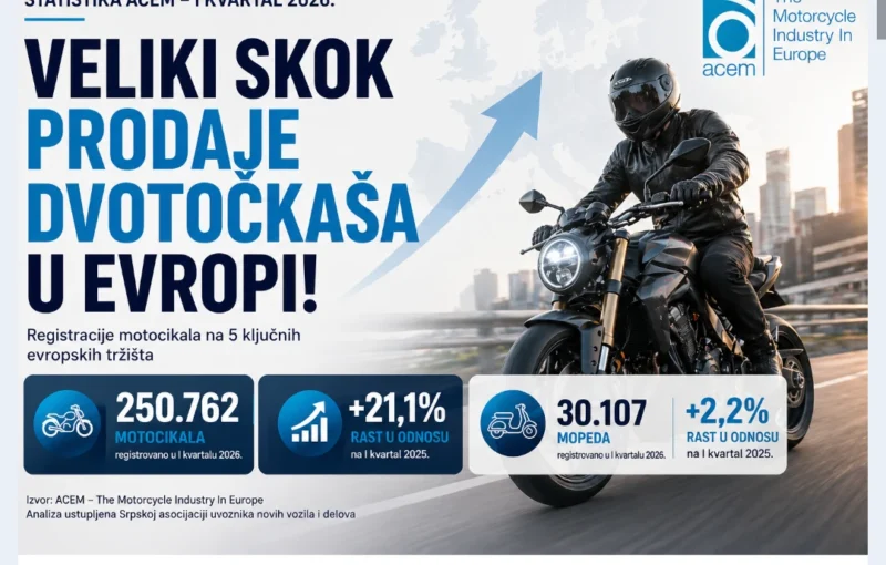 Veliki rast prodaje dvotočkaša u Evropi