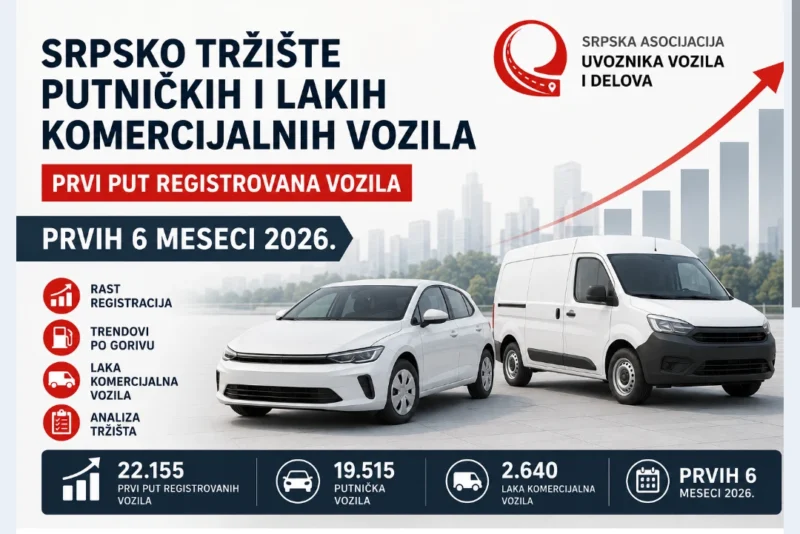 Veliki rast prodaje novih vozila u Srbiji