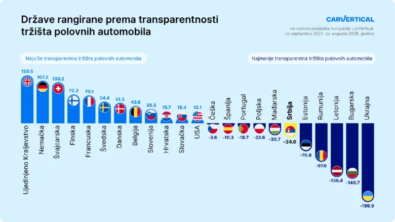 Srbija i dalje zauzima mesto među najmanje transparentnim tržištima polovnih automobila u Evropi