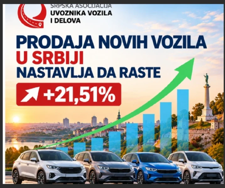 Veliki skok prodaje novih vozila u Srbiji
